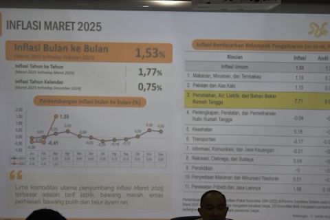 Diskon tarif listrik berakhir, nilai inflasi Sumsel naik di Maret 2025