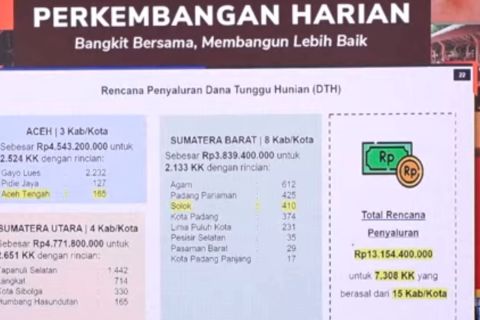 7.308 KK korban bencana di Sumatera dapat Dana Tunggu Hunian tiga kali