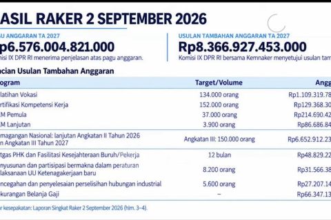 Kemnaker usulkan tambahan anggaran Rp8,36 T untuk tahun 2027