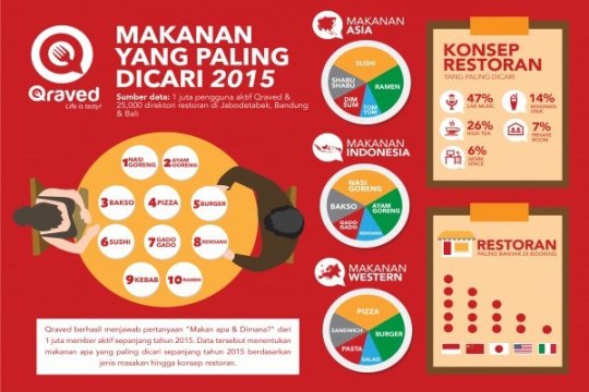 10 Makanan Paling Dicari Sepanjang 2015