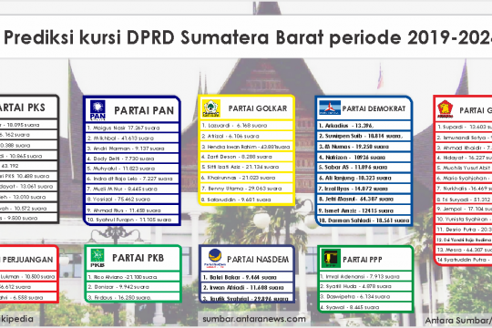 Prediksi Kursi DPRD Sumatera Barat periode 2019-2024