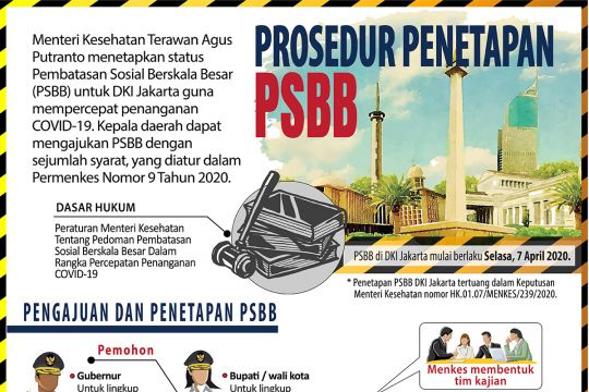 Prosedur penetapan PSBB