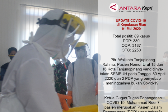 Update COVID-19 hari ini di Kepulauan Riau Page 2 Small