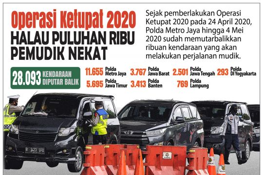 Operasi Ketupat 2020 halau puluhan ribu pemudik nekat