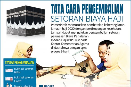 Tata cara pengembalian setoran biaya haji