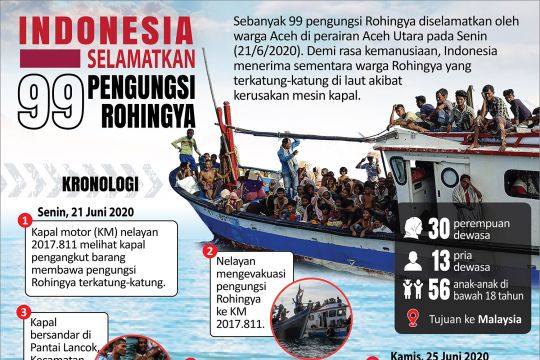 Indonesia selamatkan 99 pengungsi Rohingya