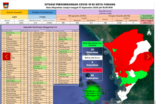 Hari ini di Padang tercatat lima pasien COVID-19 meninggal dan positif bertambah 64 kasus