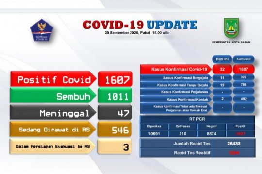 Positif COVID-19 di Batam bertambah 32