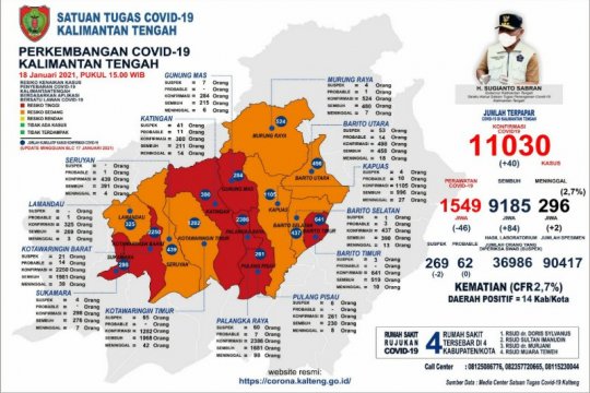 Tujuh kabupaten/kota Kalteng zona merah, positif COVID-19 capai 11 ribu kasus