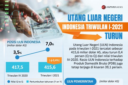 Utang luar negeri Indonesia triwulan I-2021 turun