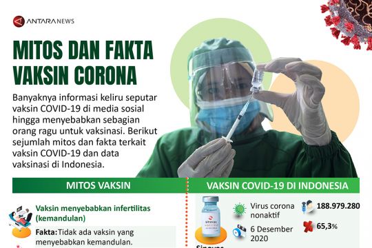 Mitos dan fakta vaksin Corona