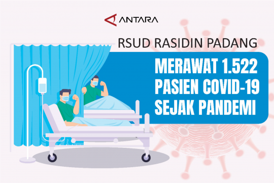 RSUD Rasidin Padang merawat 1.522 pasien COVId-19 sejak pandemi