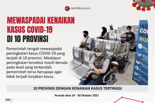 Mewaspadai kenaikan kasus COVID-19 di 10 provinsi