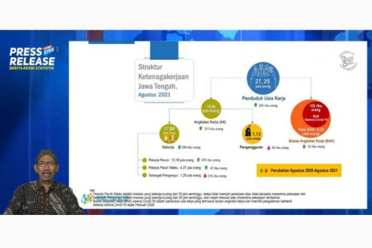 2,9 juta pekerja di Jateng terdampak pandemi