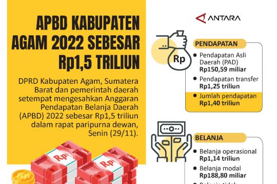 APBD KABUPATEN AGAM 2022 SEBESAR Rp1,5 TRILIUN