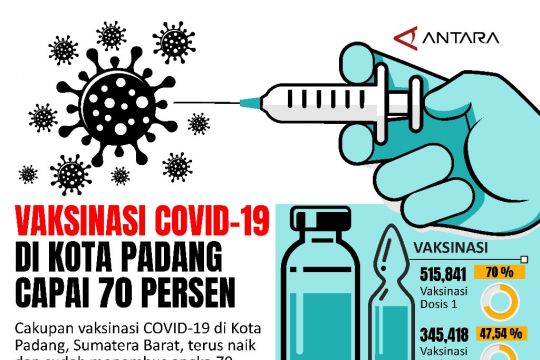 Vaksinisasi COVID-19 Di Kota Padang capai 70 persen