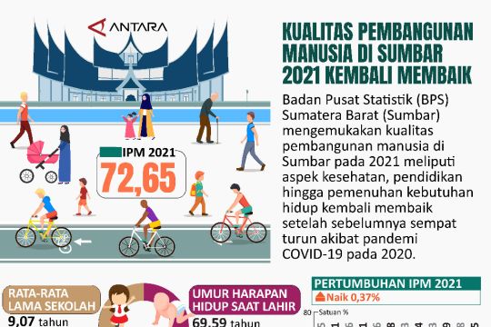 Kualitas pembangunan manusia di Sumbar 2021 kembali membaik