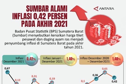 Sumbar alami inflasi 0,42 persen pada akhir 2021