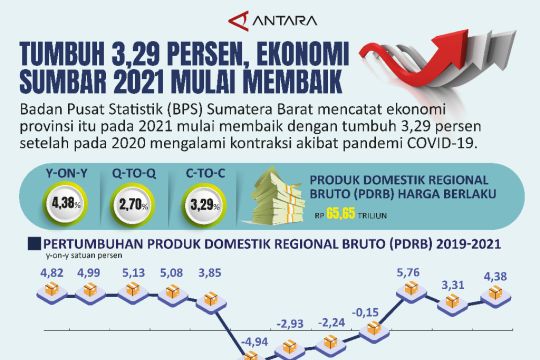 Tumbuh 3,29 persen, Ekonomi Sumbar 2021 mulai membaik