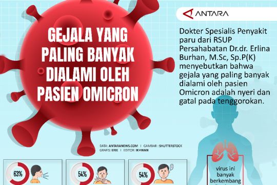 GEJALA YANG PALING BANYAK DIALAMI OLEH PASIEN OMICRON