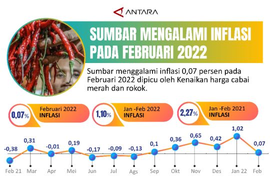 Sumbar menggalami inflasi pada Februari 2022