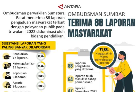 Ombudsman Sumbar Terima 88 Laporan Masyarakat