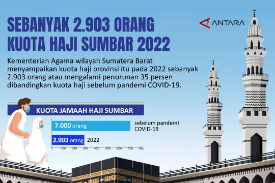 SEBANYAK 2903 ORANG KUOTA HAJI SUMBAR 2022