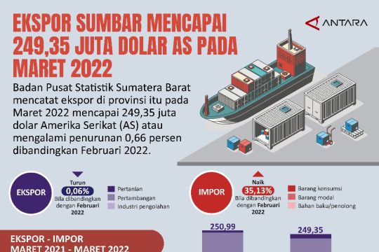 Ekspor Sumbar mencapai 249,35 juta dolar AS pada maret 2022