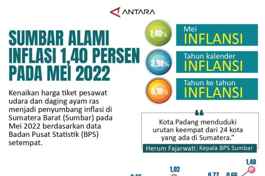 Sumbar alami inflasi 1,40 persen pada mei 2022