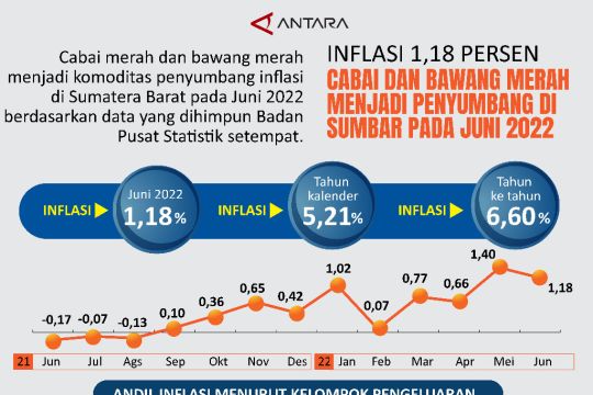 Inflasi 1,18 persen Cabai dan bawang merah menjadi penyumbang di sumbar pada juni 2022