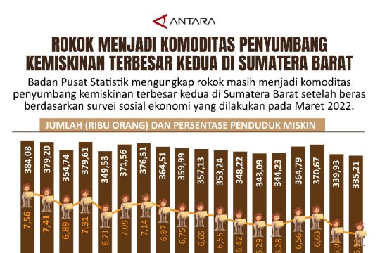 Rokok menjadi komoditas penyumbang kemiskinan terbesar kedua di Sumatera Barat