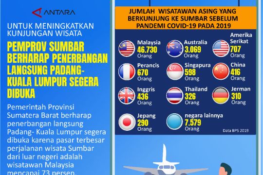 Untuk meningkatkan kunjungan wisata Pemprov Sumbar berharap penerbangan langsung Padang-Kuala Lumpur segera dibuka