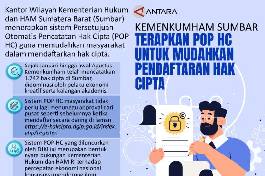 Kemenkumham Sumbar Terapkan POP HC untuk Mudahkan Pendaftaran Hak Cipta