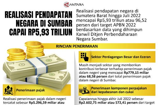 Realisasi Pendapatan Negara di Sumbar capau Rp 5,93 Triliun