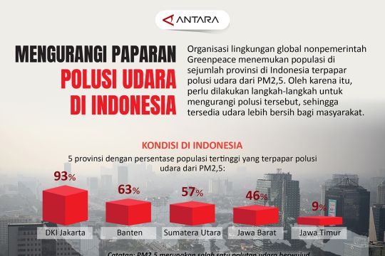 Mengurangi paparan polusi udara di Indonesia