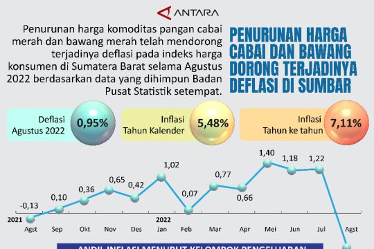 Penurunan harga cabai dan bawang dorong terjadinya deflasi di Sumbar