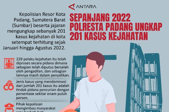 Sepanjang 2022 Polresta Padang unglap 201 kasus kejahatan