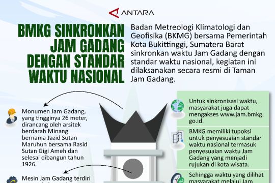 BMKG sinkronkan Jam Gadang dengan Standar waktu nasional