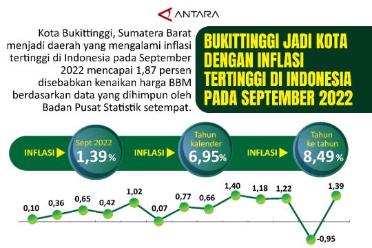 Bukittinggi jadi kota dengan Inflasi Tertinggi di Indonesia pada September 2022