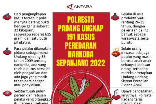 Polresta Padang Ungkap 191 Kasus Peredaran Narkoba Sepanjang 2022