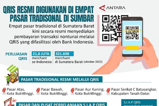 QRIS Resmi digunakan di empat pasar tradisional di Sumbar