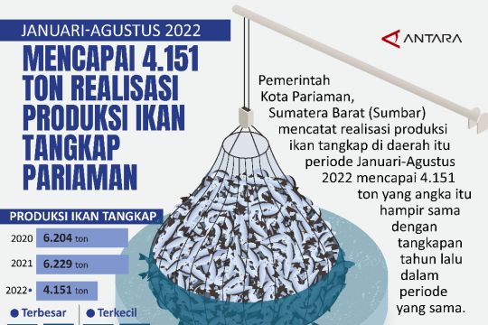 Januari-Agustus 2022 Mencapai 4151 ton Realisasi produksi ikan tangkap Pariaman