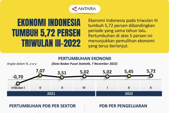 Ekonomi Indonesia tumbuh 5,72 persen pada triwulan III-2022