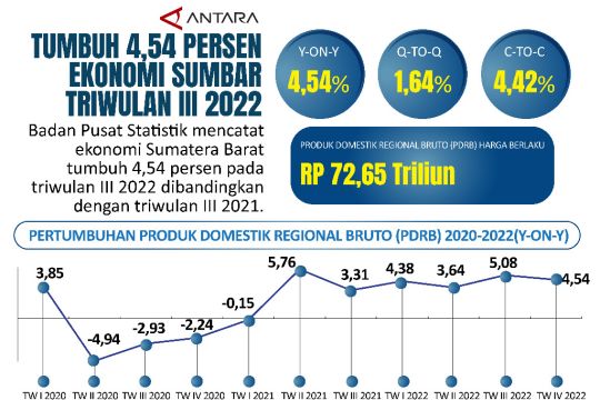 Tumbuh 4,54 persen Ekonomi Sumbar triwulan III 2022 dibandingkan dengan triwulan III 2021