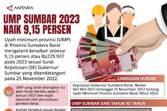 UMP Sumbar 2023 Naik 9,15 persen