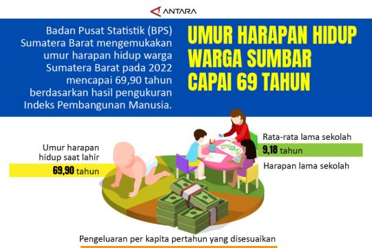 Umur harapan hidup warga Sumbar capai 69 tahun