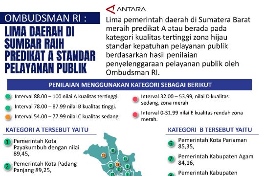 Ombudsman RI : Lima daerah di Sumbar raih predikat A Standar Pelayanan Publik