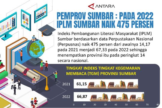 Pemprov Sumbar : Pada 2022 IPLM Sumbar Naik 475 Persen