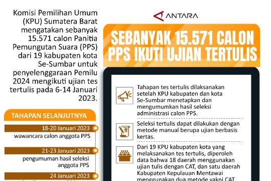 Sebanyak 15.571 calon PPS ikuti ujian tertulis