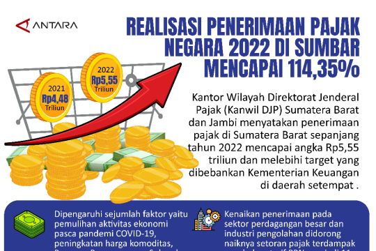 Realisasi Penerimaan Pajak Negara 2022 di Sumbar Mencapai 114,35%